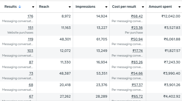 Campaign performance
